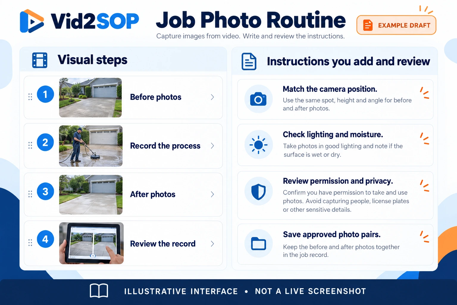 AI-generated illustrative Vid2SOP interface showing a job photo routine and instructions added and reviewed by the user; not a live screenshot